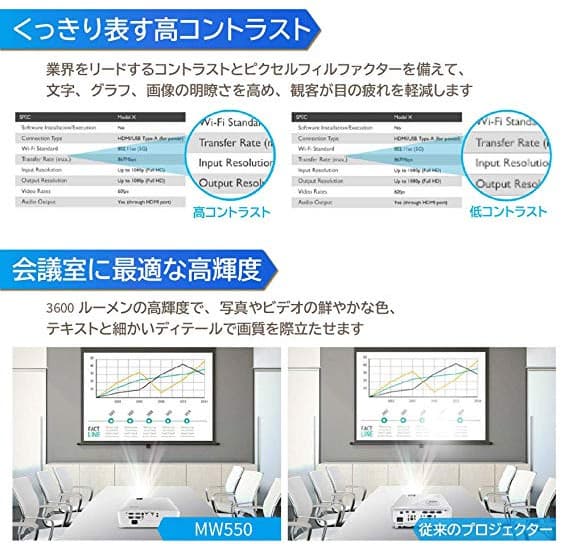 高輝度のプロジェクタで、明るい環境でも見やすくご利用頂けます。