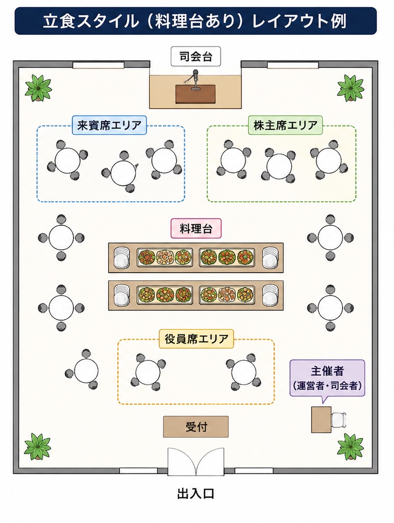 ビジネスパーティーでの立食レイアウトイメージ図